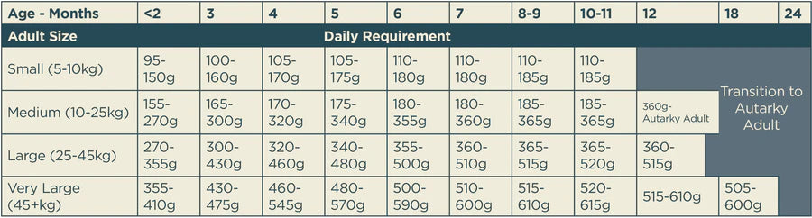 Autarky Puppy & Junior Grain Free Turkey 10kg
